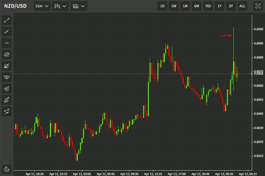 ForexLive Asia FX news wrap RBNZ raise its cash rate by 50bps vs